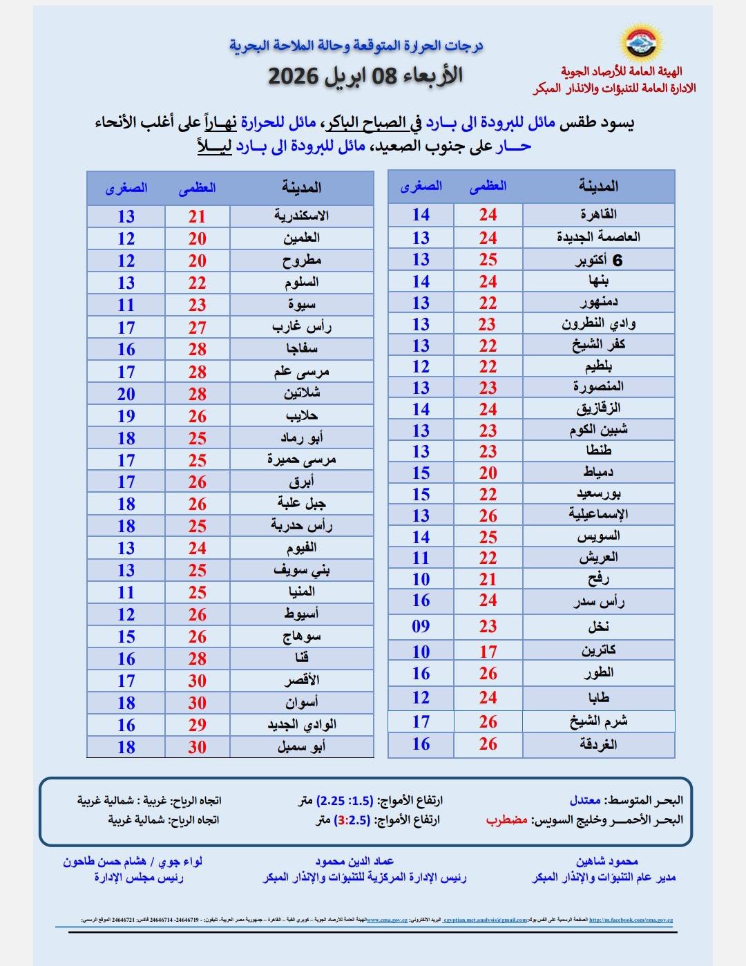 حالة الطقس اليوم الأربعاء 8 أبريل 2026 في مصر 1